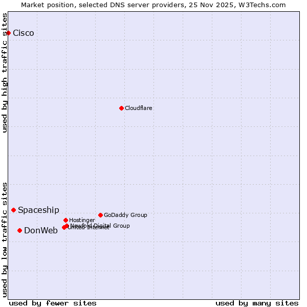 Market position of DonWeb vs. Spaceship vs. Cisco