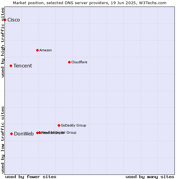 Market position of DonWeb vs. Tencent vs. Cisco