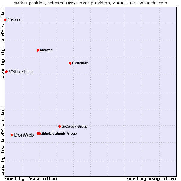 Market position of DonWeb vs. VSHosting vs. Cisco