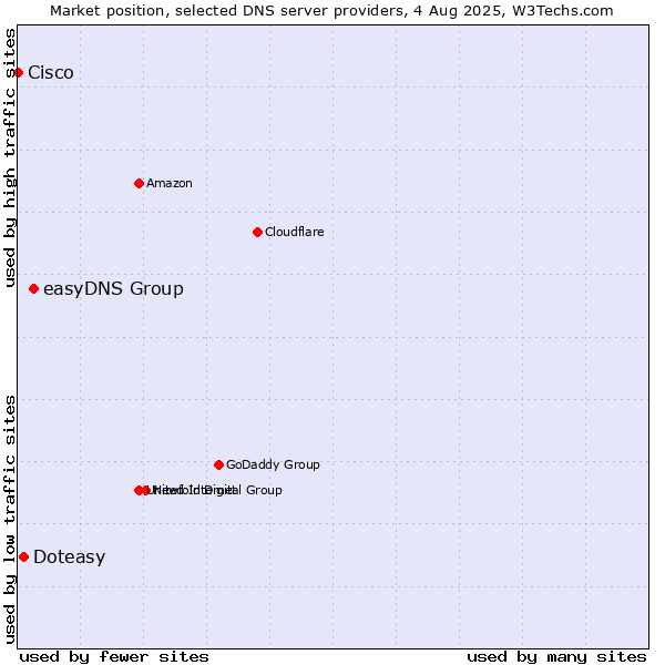 Market position of easyDNS Group vs. Doteasy vs. Cisco