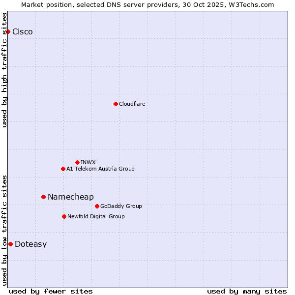 Market position of Namecheap vs. Doteasy vs. Cisco