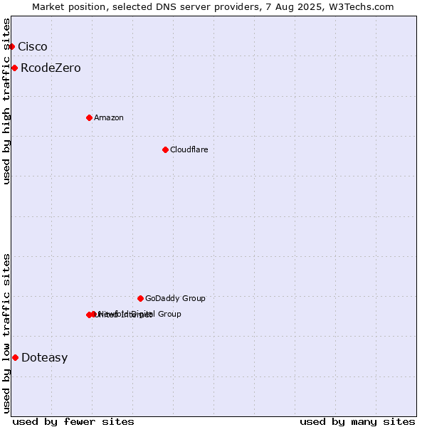 Market position of Doteasy vs. RcodeZero vs. Cisco