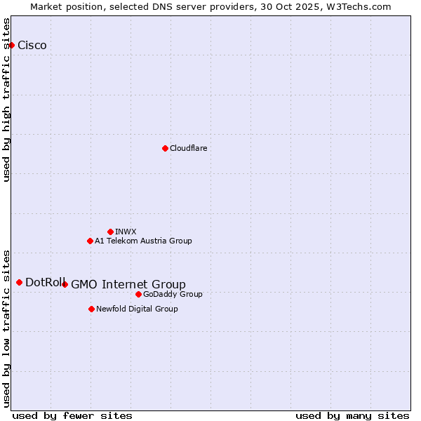 Market position of GMO Internet Group vs. DotRoll vs. Cisco