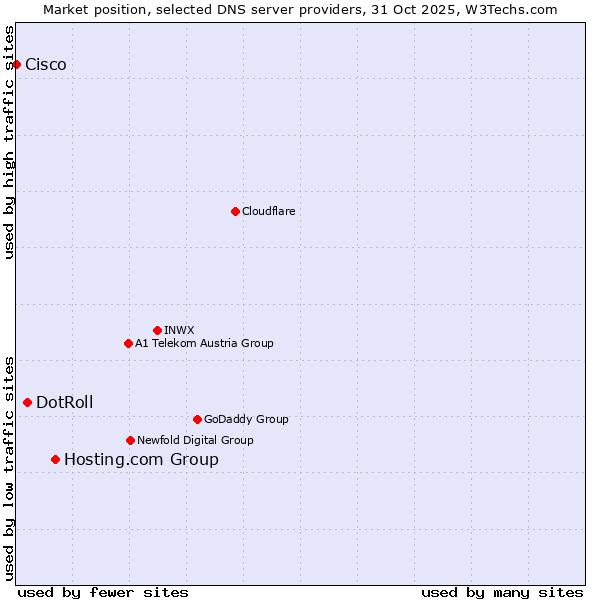 Market position of Hosting.com Group vs. DotRoll vs. Cisco