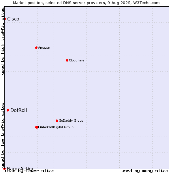Market position of DotRoll vs. Cisco vs. NameAction