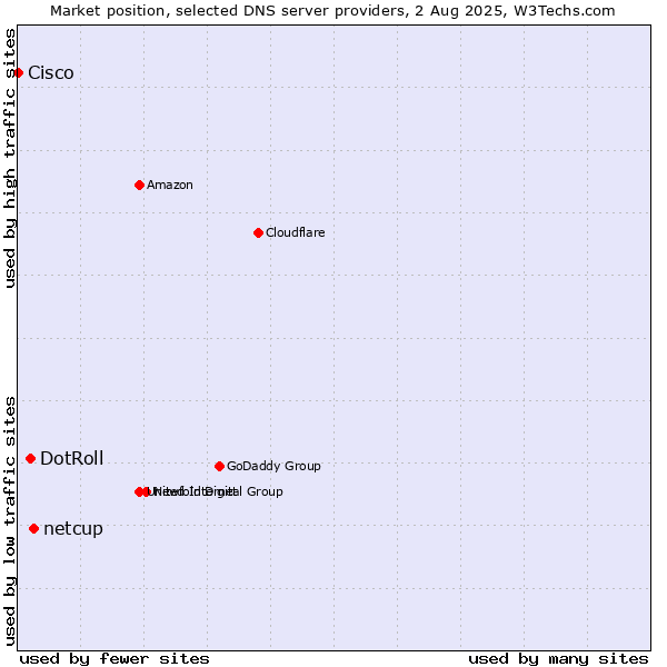 Market position of netcup vs. DotRoll vs. Cisco