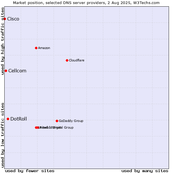 Market position of DotRoll vs. Cellcom vs. Cisco