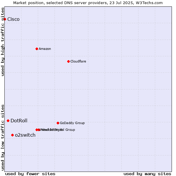 Market position of o2switch vs. DotRoll vs. Cisco