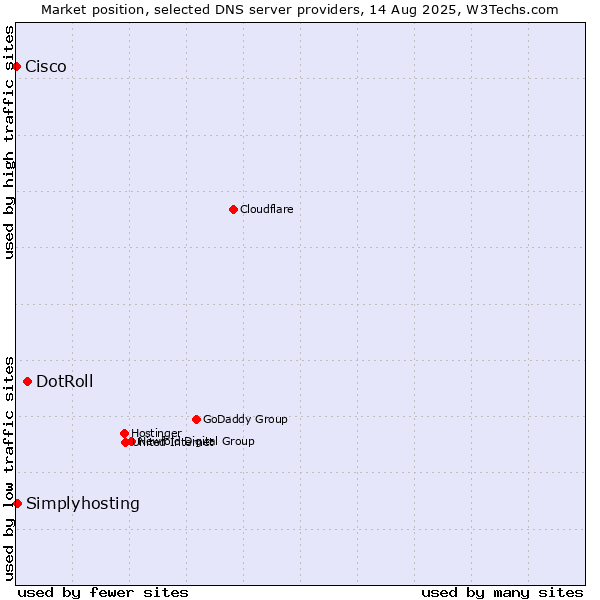 Market position of DotRoll vs. Simplyhosting vs. Cisco