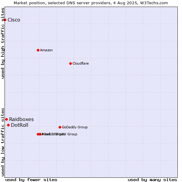 Market position of DotRoll vs. Raidboxes vs. Cisco