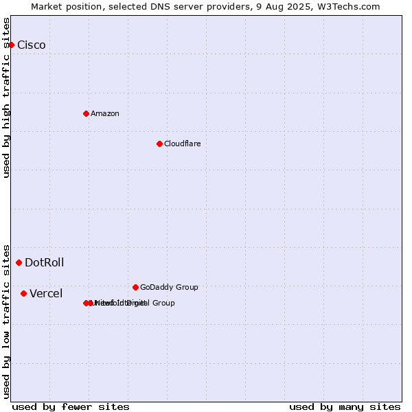 Market position of Vercel vs. DotRoll vs. Cisco