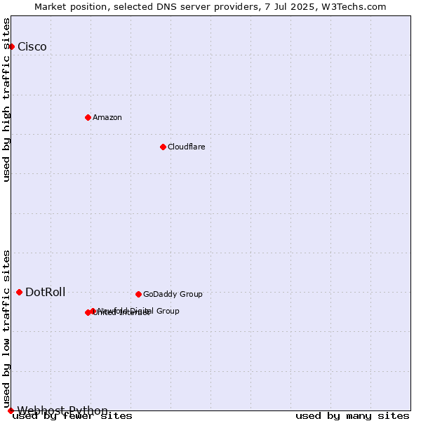 Market position of DotRoll vs. Cisco vs. Webhost Python
