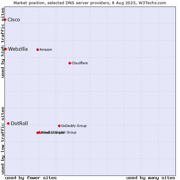 Market position of DotRoll vs. Webzilla vs. Cisco