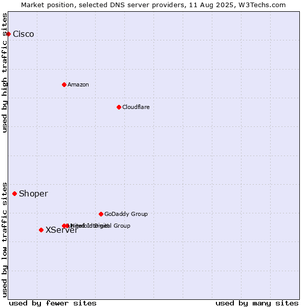 Market position of XServer vs. Shoper vs. Cisco