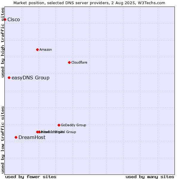 Market position of DreamHost vs. easyDNS Group vs. Cisco