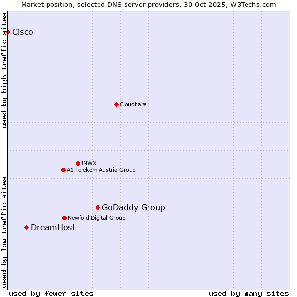 Market position of GoDaddy Group vs. DreamHost vs. Cisco