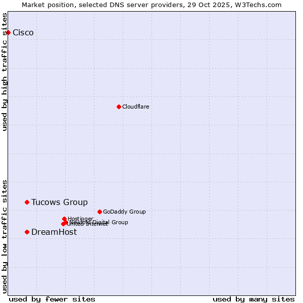 Market position of Tucows Group vs. DreamHost vs. Cisco