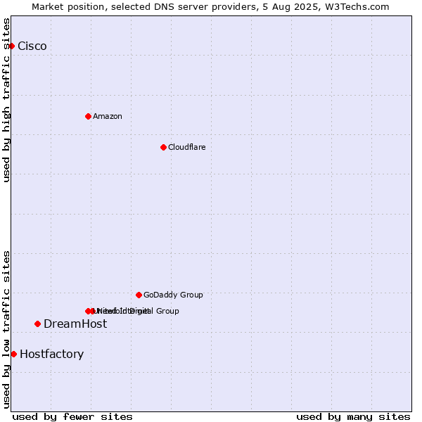 Market position of DreamHost vs. Hostfactory vs. Cisco