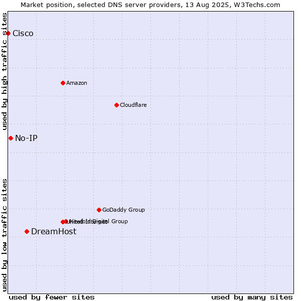 Market position of DreamHost vs. No-IP vs. Cisco