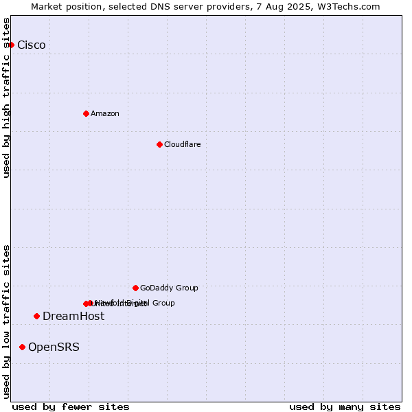 Market position of DreamHost vs. OpenSRS vs. Cisco