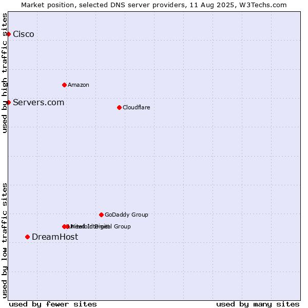 Market position of DreamHost vs. Servers.com vs. Cisco