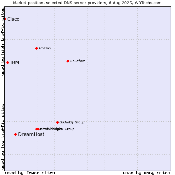 Market position of DreamHost vs. IBM vs. Cisco
