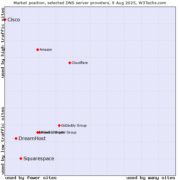 Market position of Squarespace vs. DreamHost vs. Cisco