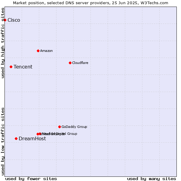 Market position of DreamHost vs. Tencent vs. Cisco