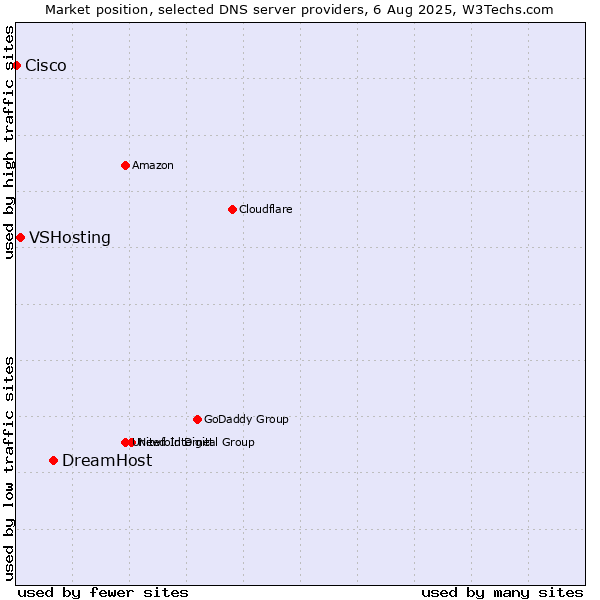 Market position of DreamHost vs. VSHosting vs. Cisco