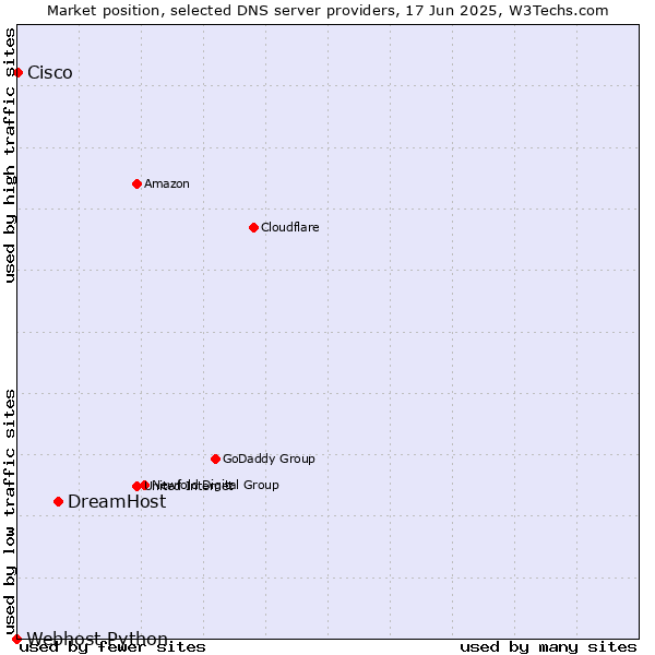 Market position of DreamHost vs. Cisco vs. Webhost Python