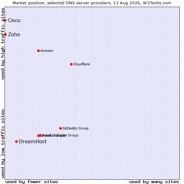 Market position of DreamHost vs. Zoho vs. Cisco
