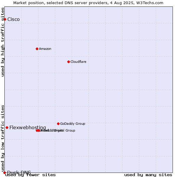Market position of Flexwebhosting vs. Cisco vs. Duck DNS
