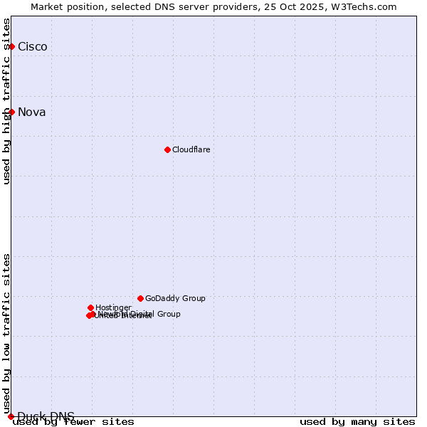 Market position of Nova vs. Cisco vs. Duck DNS