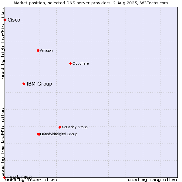 Market position of IBM Group vs. Cisco vs. Duck DNS