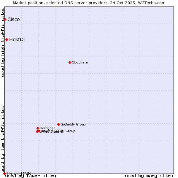 Market position of HostDL vs. Cisco vs. Duck DNS