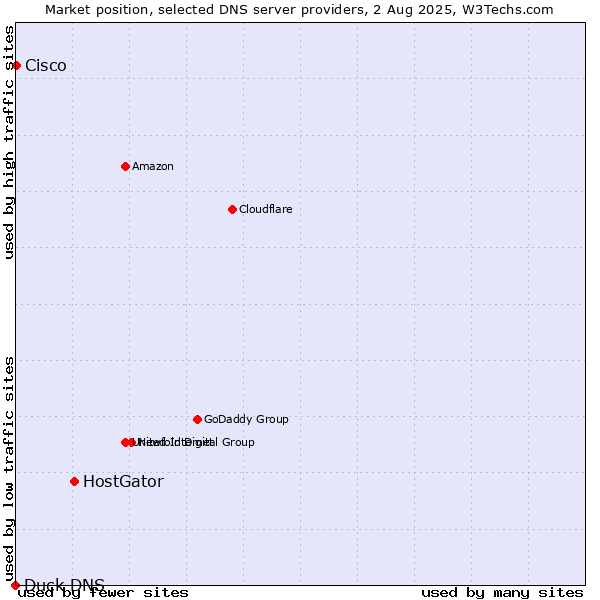 Market position of HostGator vs. Cisco vs. Duck DNS