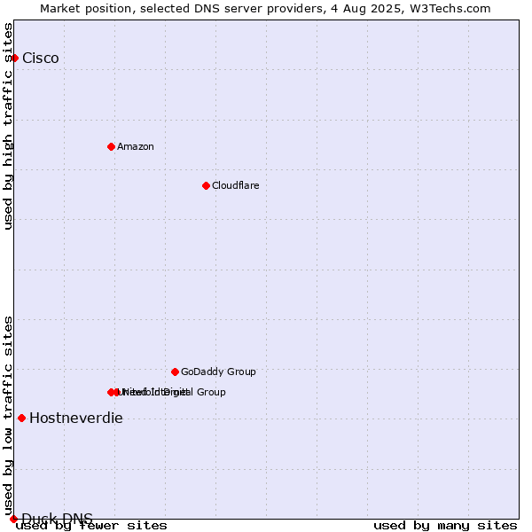 Market position of Hostneverdie vs. Cisco vs. Duck DNS