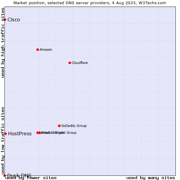 Market position of HostPress vs. Cisco vs. Duck DNS