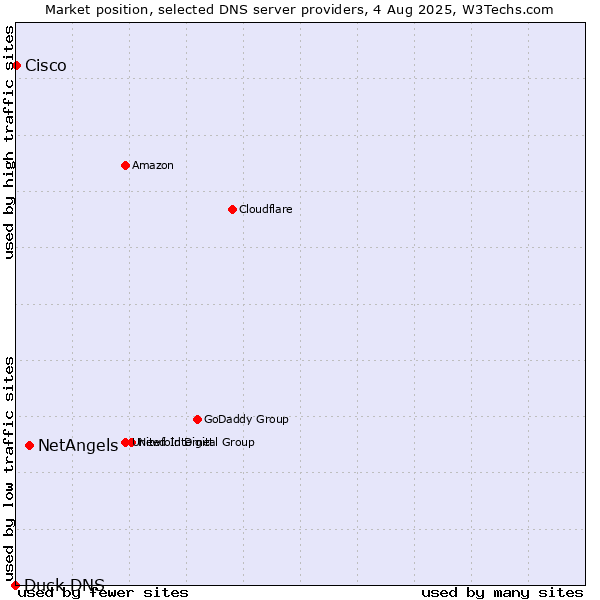 Market position of NetAngels vs. Cisco vs. Duck DNS