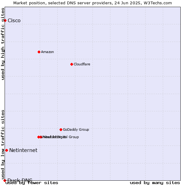 Market position of Netinternet vs. Cisco vs. Duck DNS
