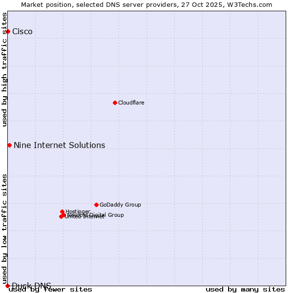 Market position of Nine Internet Solutions vs. Cisco vs. Duck DNS
