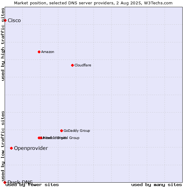 Market position of Openprovider vs. Cisco vs. Duck DNS