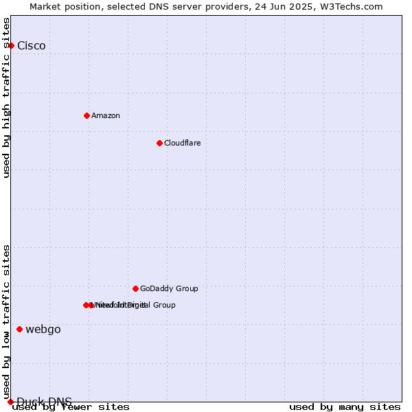 Market position of webgo vs. Cisco vs. Duck DNS