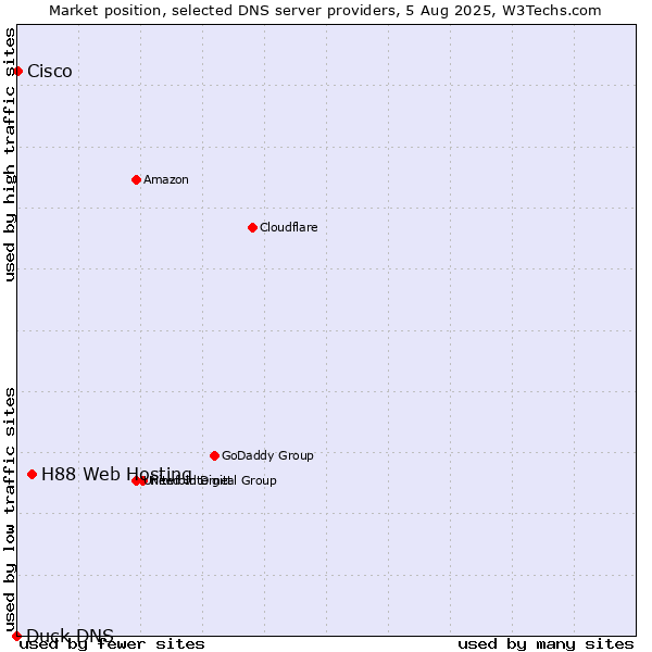 Market position of H88 Web Hosting vs. Cisco vs. Duck DNS