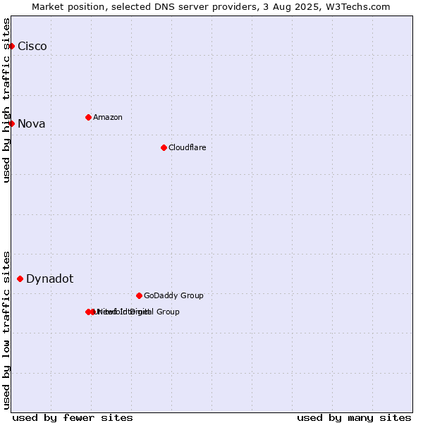 Market position of Dynadot vs. Nova vs. Cisco