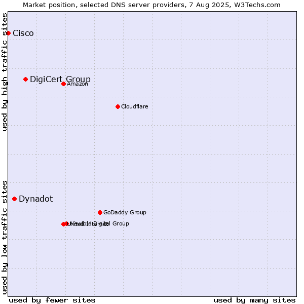 Market position of DigiCert Group vs. Dynadot vs. Cisco