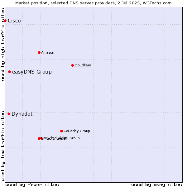 Market position of easyDNS Group vs. Dynadot vs. Cisco