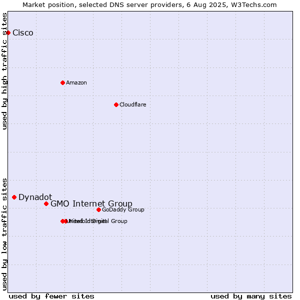Market position of GMO Internet Group vs. Dynadot vs. Cisco