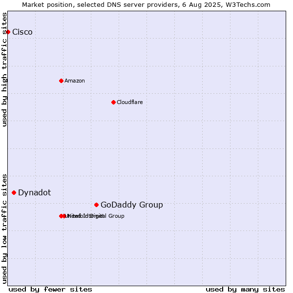 Market position of GoDaddy Group vs. Dynadot vs. Cisco
