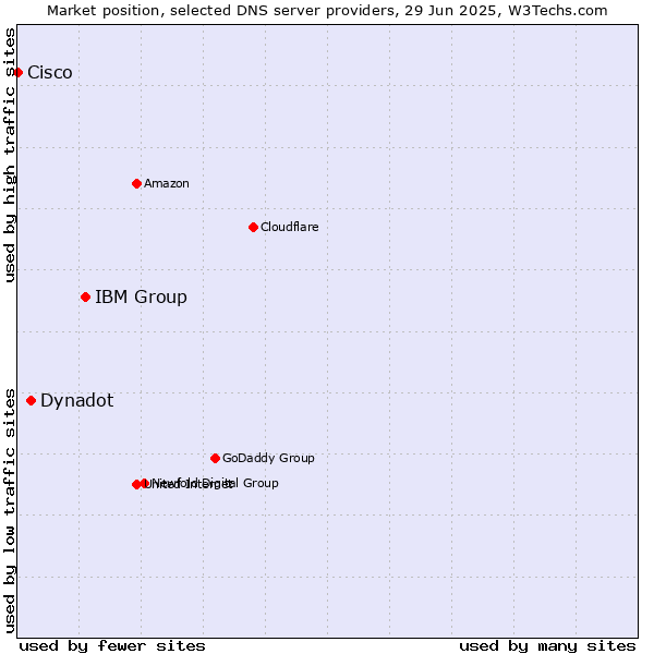Market position of IBM Group vs. Dynadot vs. Cisco